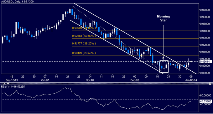 Forex: AUD/USD Technical Analysis – Channel Resistance Broken