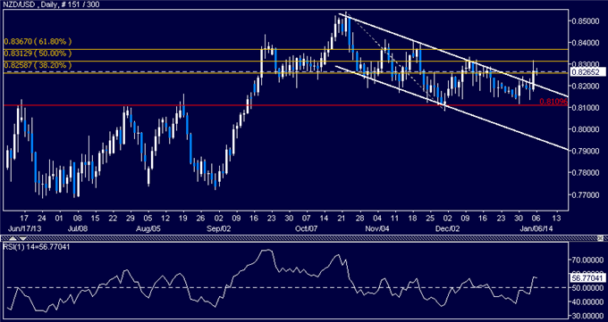 Forex: NZD/USD Technical Analysis – Aiming Above 0.83 Figure