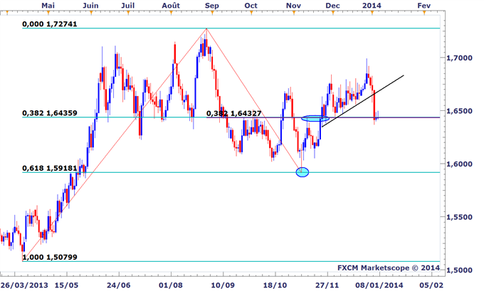 Idée de Trading DailyFX : L'euro reste faible contre le dollar néo-zélandais