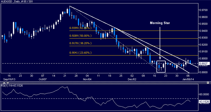 Forex: AUD/USD Technical Analysis – Aiming Above 0.90 Figure