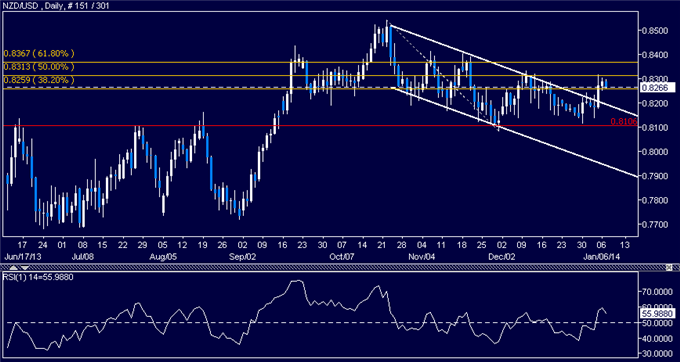Forex: NZD/USD Technical Analysis – Resistance Now Above 0.83