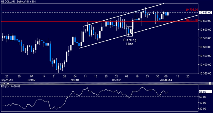 Forex: US Dollar Technical Analysis – Sideways Trade Continues