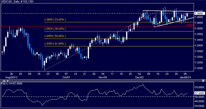 Forex: USD/CAD Technical Analysis – Triangle Setup Favors Upside