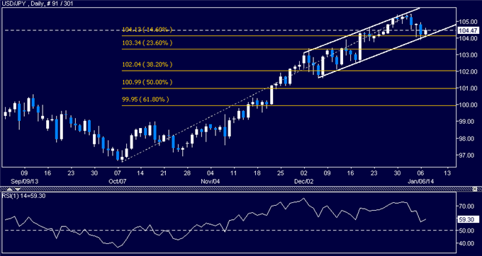 Forex: USD/JPY Technical Analysis – Focus on Channel Support