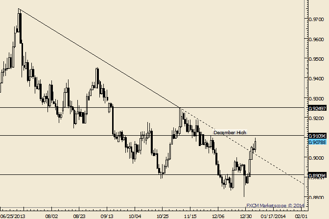 USD/CHF December High is Possible Resistance at .9110