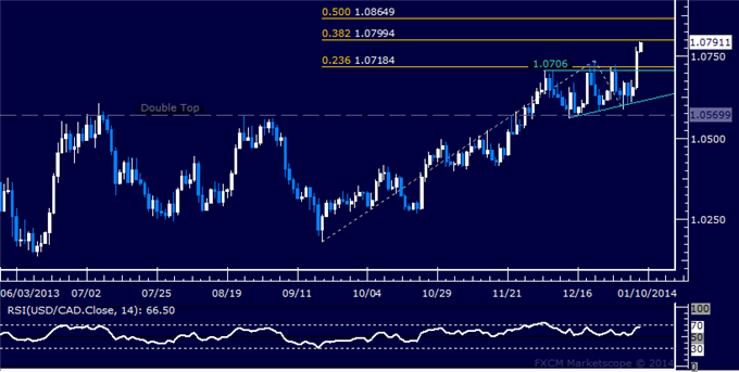 Forex: USD/CAD Technical Analysis – Triangle Formation Validated