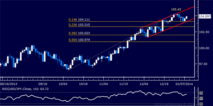 Forex: USD/JPY Technical Analysis – Channel Support Holds Up