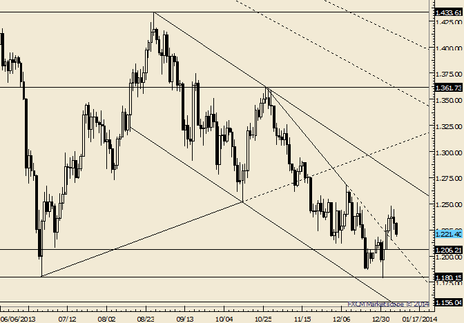 Gold 1206 Still Eyed as Possible Support Before the Low