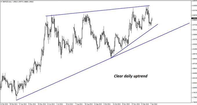 Good Countertrend Set-up in GBP/NZD
