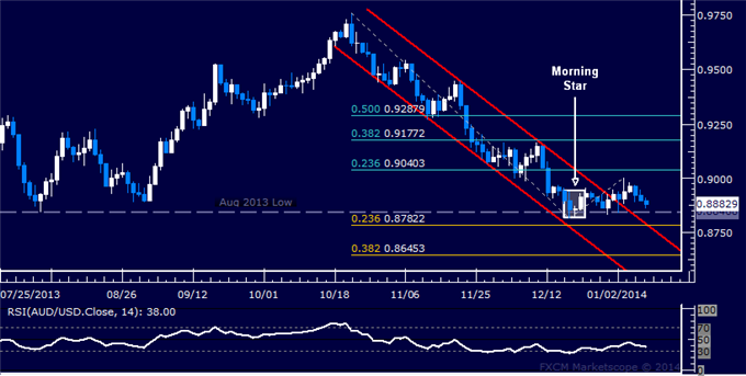 Forex: AUD/USD Technical Analysis – Attempting to Build Upward