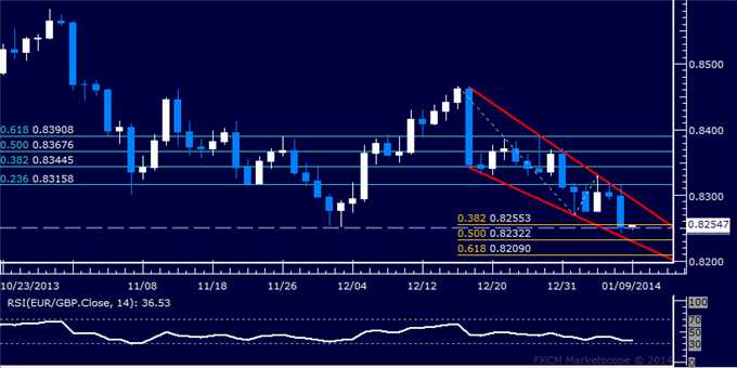 Forex: EUR/GBP Technical Analysis – Wedge Hints at Recovery