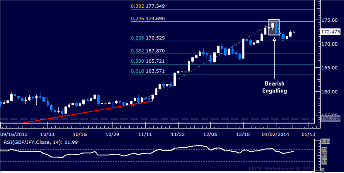 Forex: GBP/JPY Technical Analysis – Support Found Above 170.00