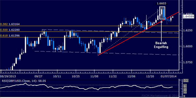 Forex: GBP/USD Technical Analysis – Key Trend Line Retested