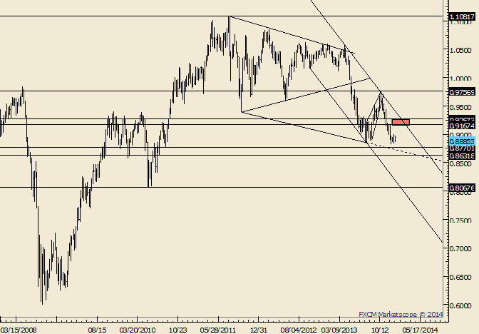 AUD/USD Next Test - .8770 or .9165?