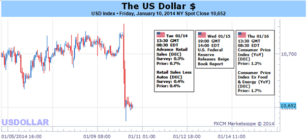 US Dollar Tumbles on Disappointing NFPs, but is Reaction Overdone?