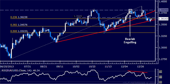 Forex: EUR/USD Technical Analysis – 4-Month Support Challenged