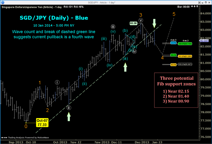 2 Good Reasons to Buy the SGD/JPY Pullback