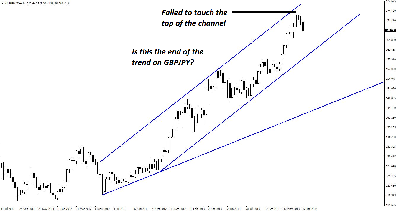 Low-Risk GBP/JPY Set-up That Defies Momentum
