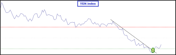 YEN_ANALYSE_TECHNIQUE_13012014_body_yen.png, Yen japonais : la reprise haussière va se poursuivre