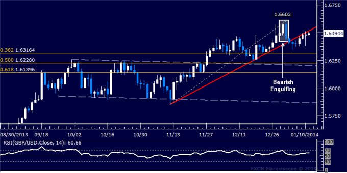 Forex: GBP/USD Technical Analysis – Trend Line Still in Focus