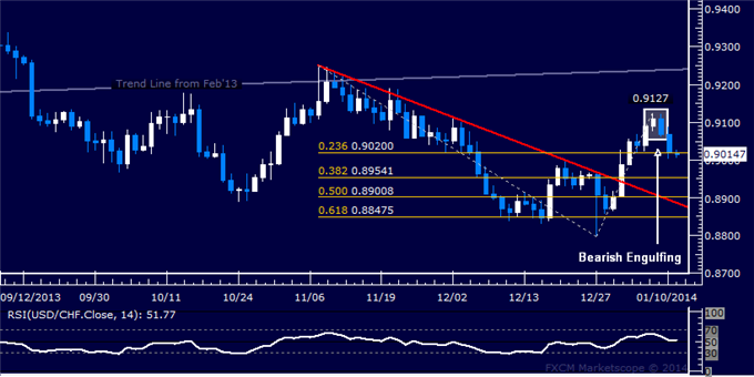 Forex: USD/CHF Technical Analysis – Franc Rebounds as Expected