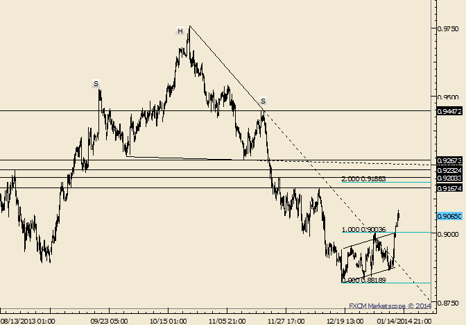 AUD/USD Breaks Above .9000; That Level is Now Support