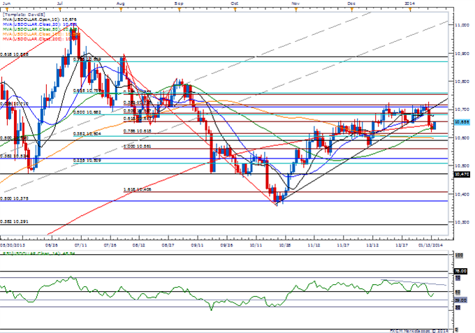 Larger USDOLLAR Pullback in View- GBP Resilience in Focus