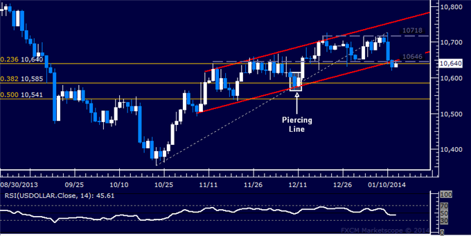 US Dollar Slips Past Key Support as SPX 500 Hits 3-Week Low
