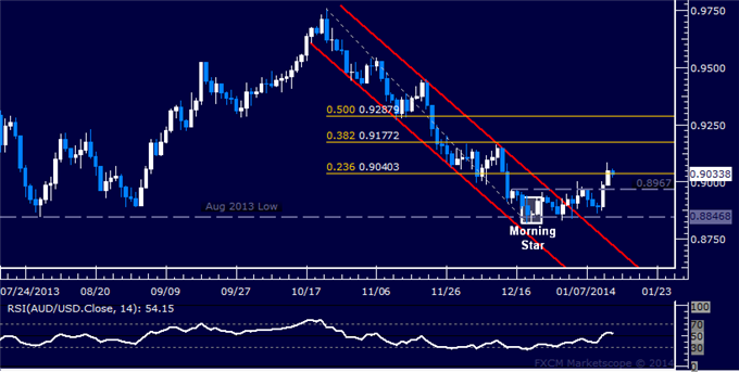 Forex: AUD/USD Technical Analysis – Ready to Push Above 0.91?