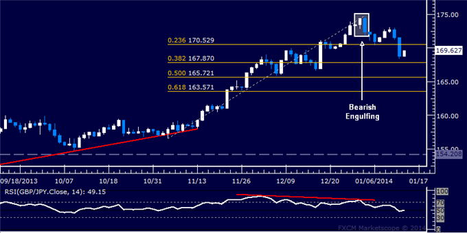Forex: GBP/JPY Technical Analysis – Support Now Below 168.00