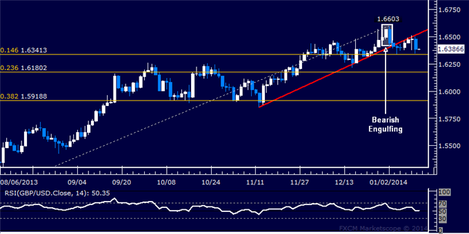 Forex: GBP/USD Technical Analysis – Rejected at Trend Line