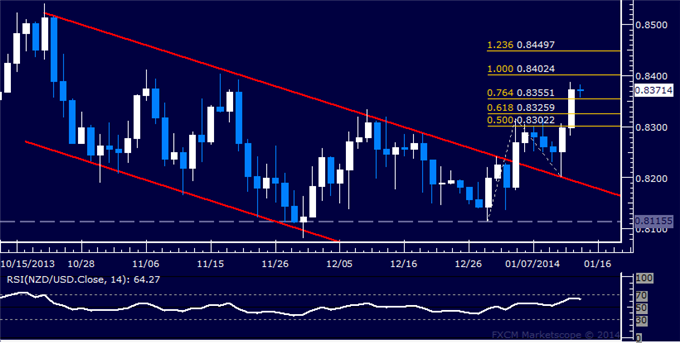 Forex: NZD/USD Technical Analysis – Resistance Now Above 0.84