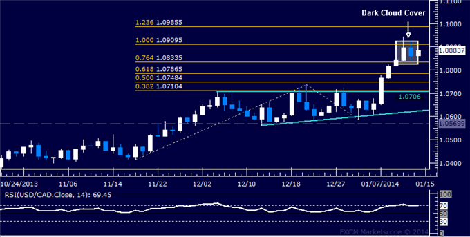 Forex: USD/CAD Technical Analysis – Candles Hint at Pullback