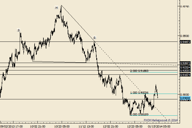 AUD/USD Dips Back into Former Range; .8925 is Possible Support