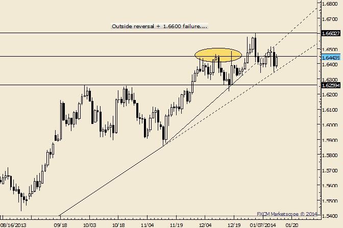 GBP/USD Rebounds but Has Trouble Before 1.6500…Again