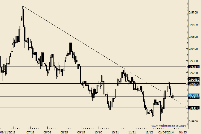 USD/CHF Holding Top of .8910-.9000 Support Zone