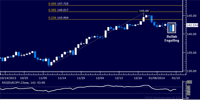 Forex: EUR/JPY Technical Analysis – Support Found Above 140.00