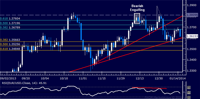 Forex: EUR/USD Technical Analysis – Recoiling from 1.37 Mark