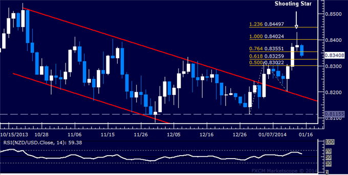 Forex: NZD/USD Technical Analysis – 0.84 Figure Marks Resistance