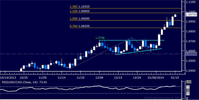Forex: USD/CAD Technical Analysis – Resistance Sub-1.10 in Focus