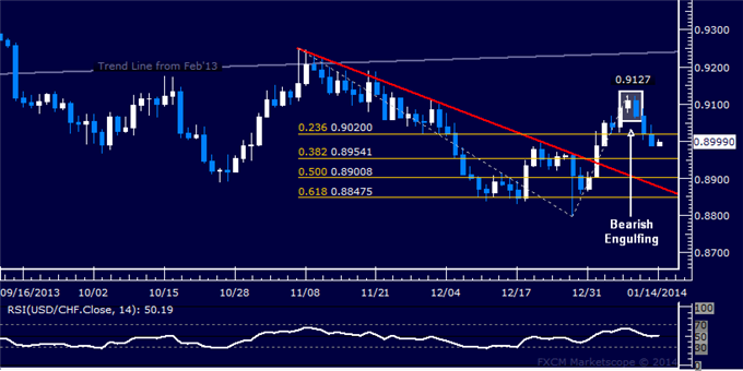 Forex: USD/CHF Technical Analysis – Support Seen Above 0.89