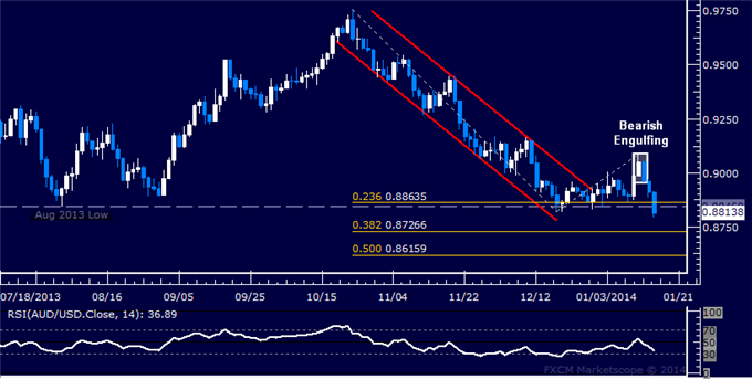 Forex: AUD/USD Technical Analysis – 5-Month Support Broken?