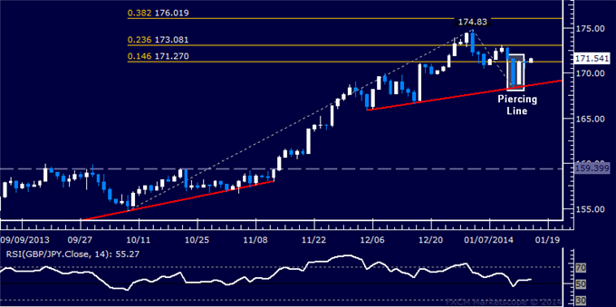 Forex: GBP/JPY Technical Analysis – Resistance Met Above 171.00
