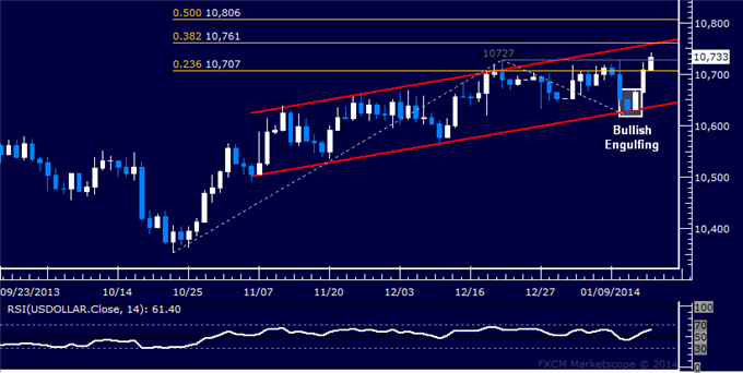 Forex: US Dollar Technical Analysis – Soaring to 4-Month High