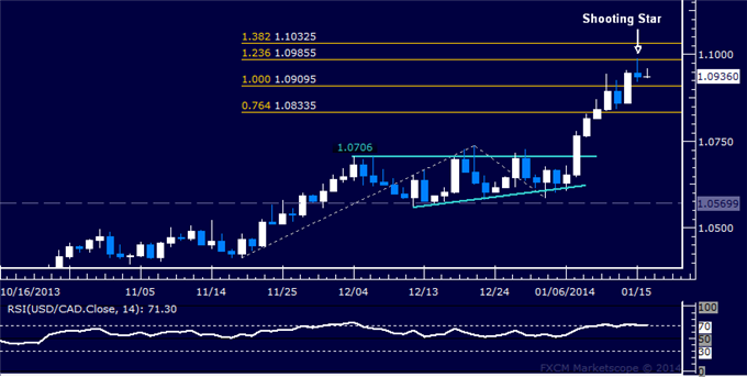 Forex: USD/CAD Technical Analysis – A Pullback Coming Ahead?