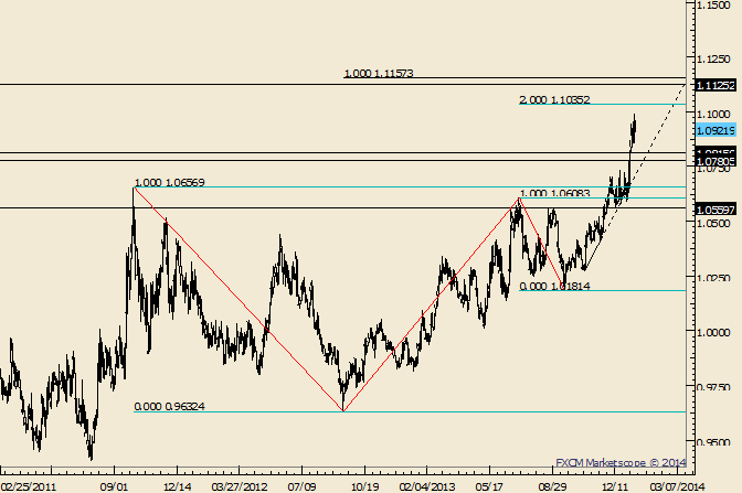 USD/CAD Inching Closer to Ideal Support