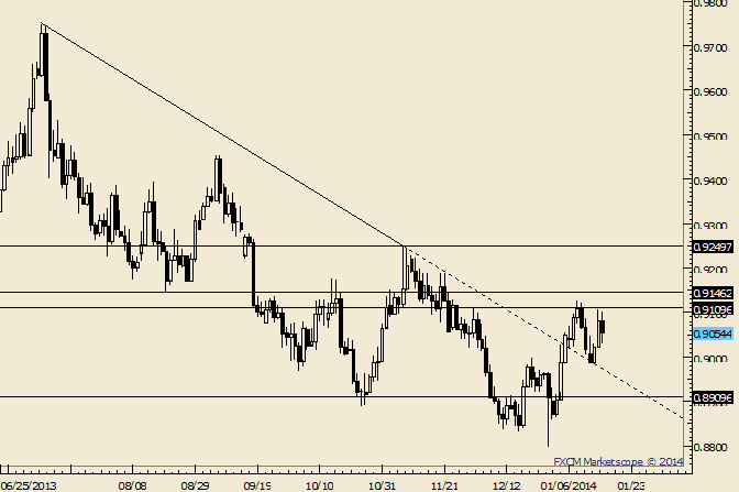 USD/CHF Could See .8910 as Part of Larger Pattern