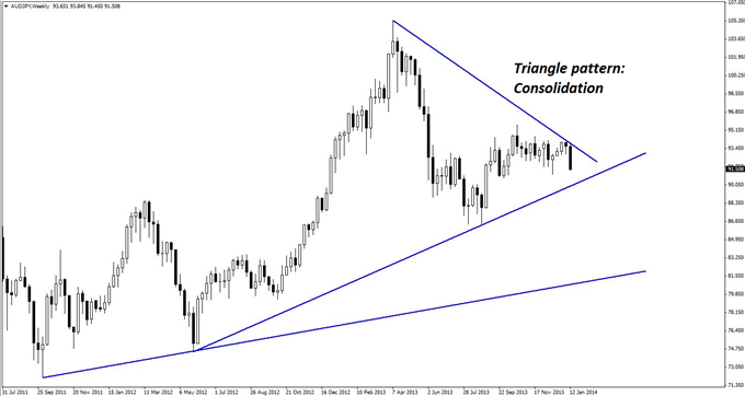 Two Triangles, One AUD/JPY Trade