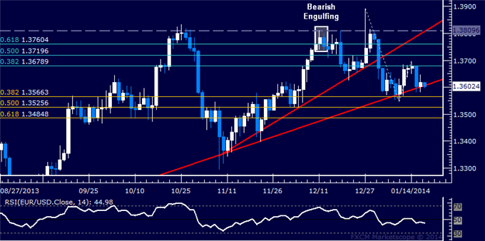 Forex: EUR/USD Technical Analysis – Familiar Trend Line in Play