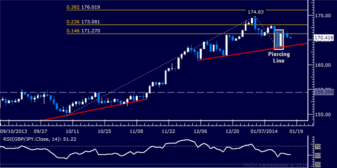 Forex: GBP/JPY Technical Analysis – Candles Argue for the Upside